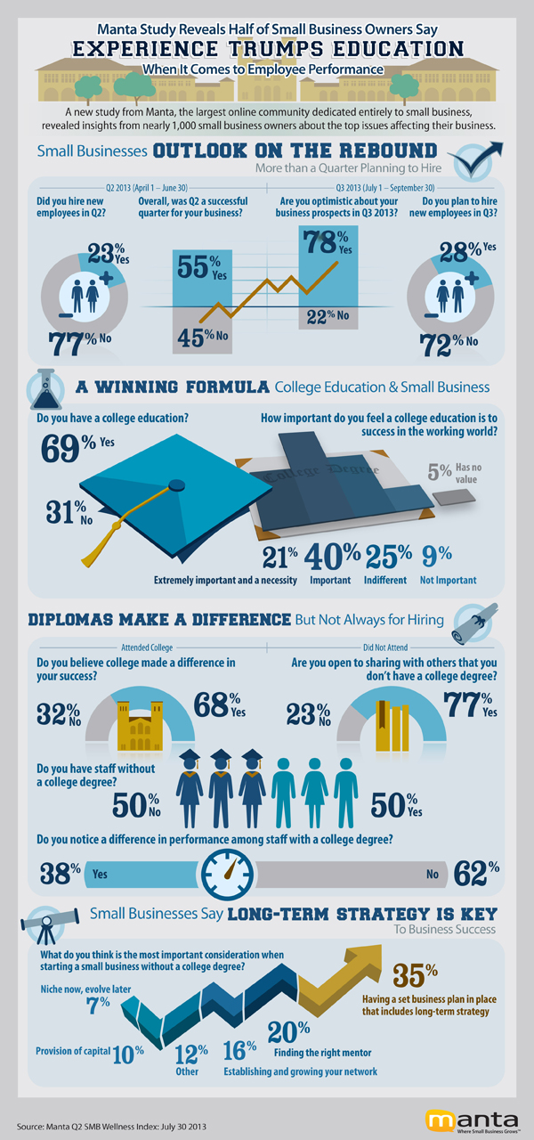 how much college matter for business owners how much college matter for business owners