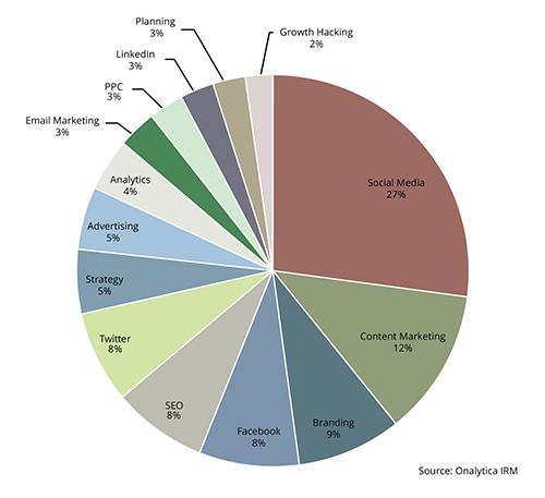Top 100 Digital Marketing Influencers and Brands